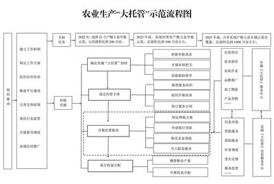“大托管”全省示范推廣！首批名單公布 農業生產托管服務開辟新路徑